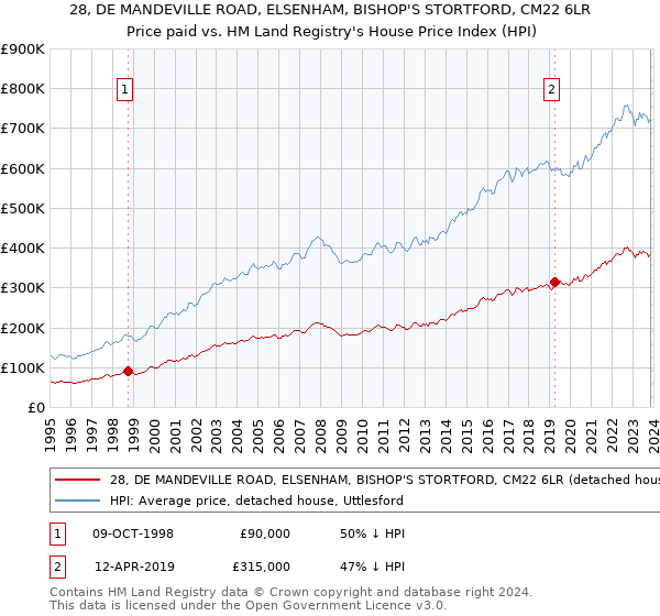 28, DE MANDEVILLE ROAD, ELSENHAM, BISHOP'S STORTFORD, CM22 6LR: Price paid vs HM Land Registry's House Price Index