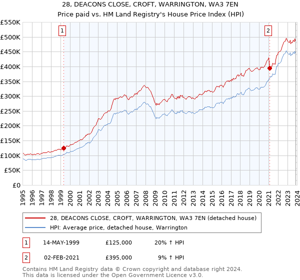 28, DEACONS CLOSE, CROFT, WARRINGTON, WA3 7EN: Price paid vs HM Land Registry's House Price Index