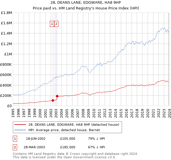 28, DEANS LANE, EDGWARE, HA8 9HP: Price paid vs HM Land Registry's House Price Index