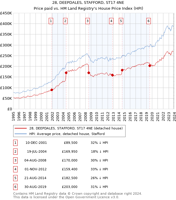 28, DEEPDALES, STAFFORD, ST17 4NE: Price paid vs HM Land Registry's House Price Index