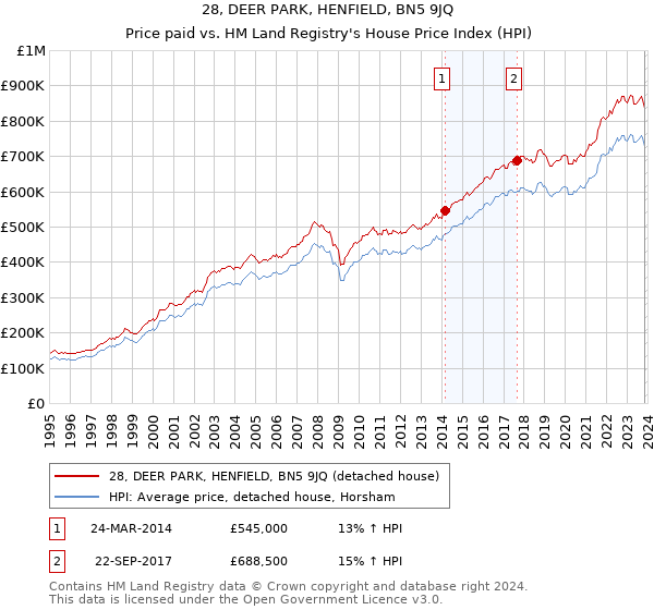 28, DEER PARK, HENFIELD, BN5 9JQ: Price paid vs HM Land Registry's House Price Index
