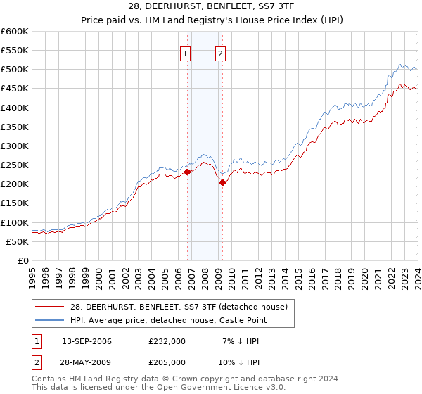 28, DEERHURST, BENFLEET, SS7 3TF: Price paid vs HM Land Registry's House Price Index