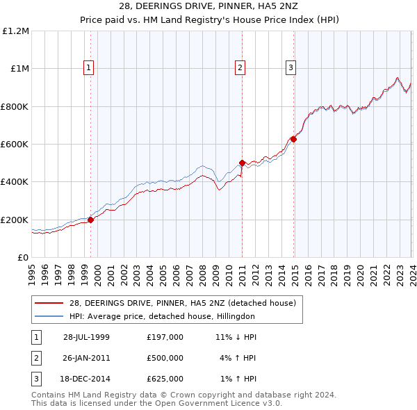 28, DEERINGS DRIVE, PINNER, HA5 2NZ: Price paid vs HM Land Registry's House Price Index