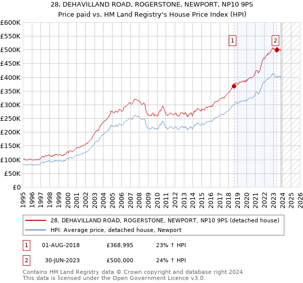 28, DEHAVILLAND ROAD, ROGERSTONE, NEWPORT, NP10 9PS: Price paid vs HM Land Registry's House Price Index