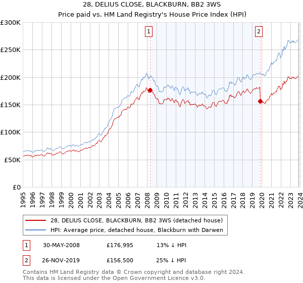 28, DELIUS CLOSE, BLACKBURN, BB2 3WS: Price paid vs HM Land Registry's House Price Index