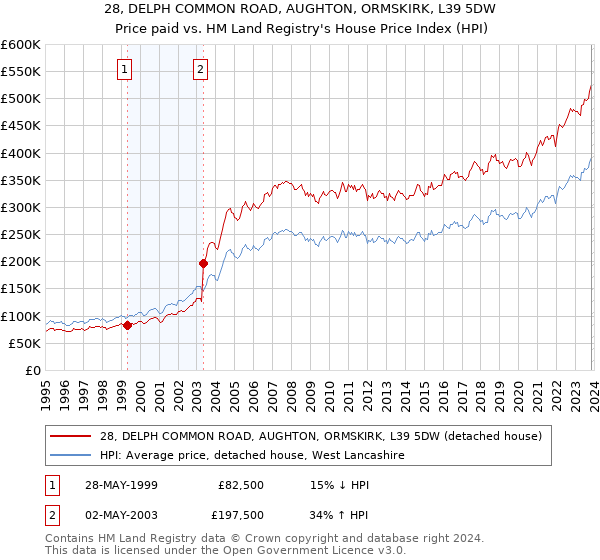 28, DELPH COMMON ROAD, AUGHTON, ORMSKIRK, L39 5DW: Price paid vs HM Land Registry's House Price Index