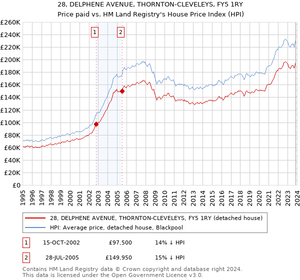 28, DELPHENE AVENUE, THORNTON-CLEVELEYS, FY5 1RY: Price paid vs HM Land Registry's House Price Index