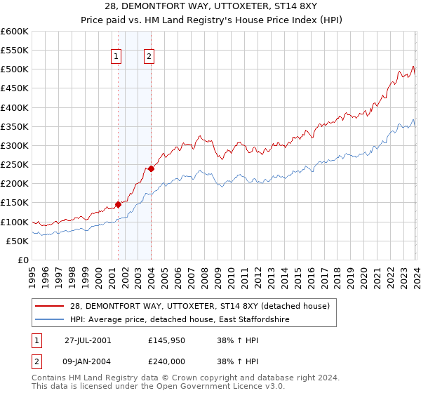 28, DEMONTFORT WAY, UTTOXETER, ST14 8XY: Price paid vs HM Land Registry's House Price Index