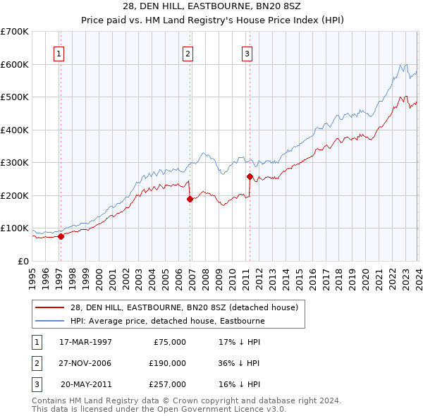 28, DEN HILL, EASTBOURNE, BN20 8SZ: Price paid vs HM Land Registry's House Price Index