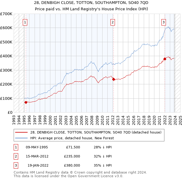 28, DENBIGH CLOSE, TOTTON, SOUTHAMPTON, SO40 7QD: Price paid vs HM Land Registry's House Price Index