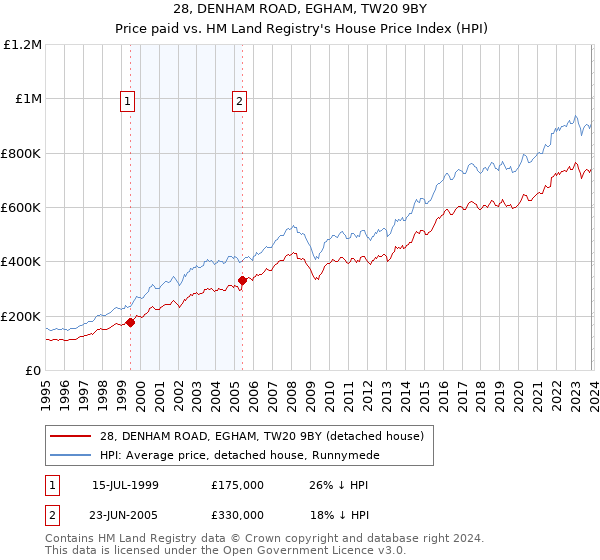 28, DENHAM ROAD, EGHAM, TW20 9BY: Price paid vs HM Land Registry's House Price Index