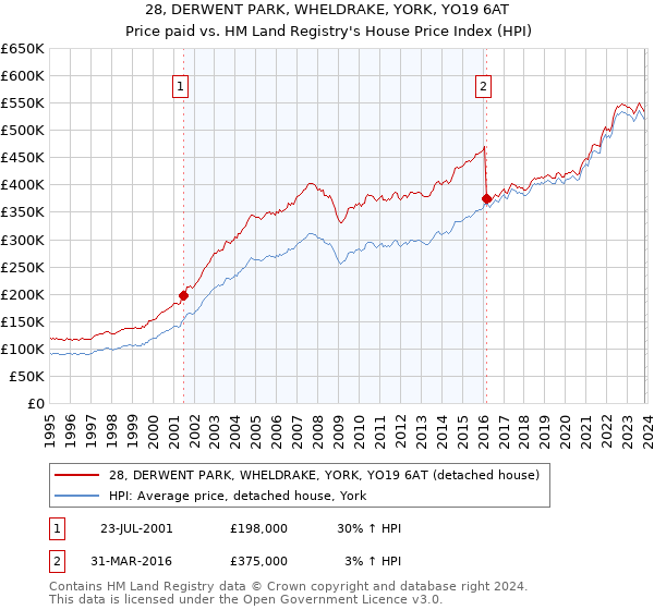 28, DERWENT PARK, WHELDRAKE, YORK, YO19 6AT: Price paid vs HM Land Registry's House Price Index