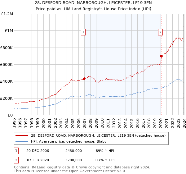 28, DESFORD ROAD, NARBOROUGH, LEICESTER, LE19 3EN: Price paid vs HM Land Registry's House Price Index