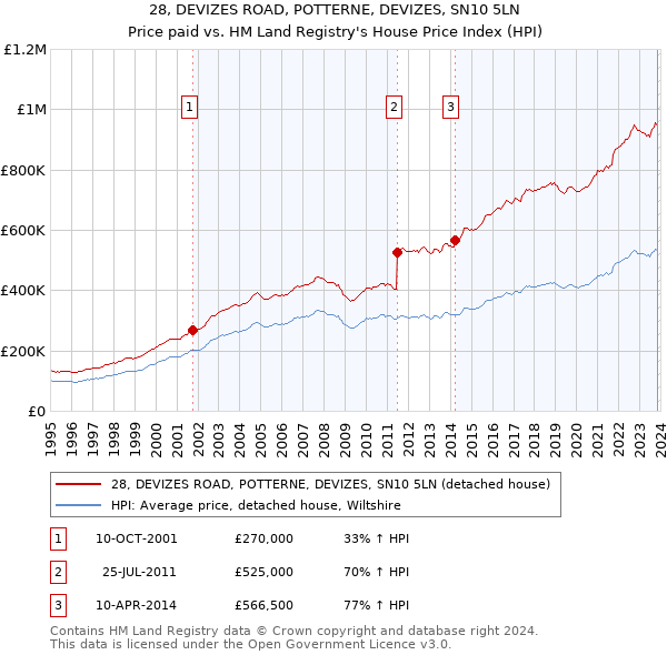 28, DEVIZES ROAD, POTTERNE, DEVIZES, SN10 5LN: Price paid vs HM Land Registry's House Price Index