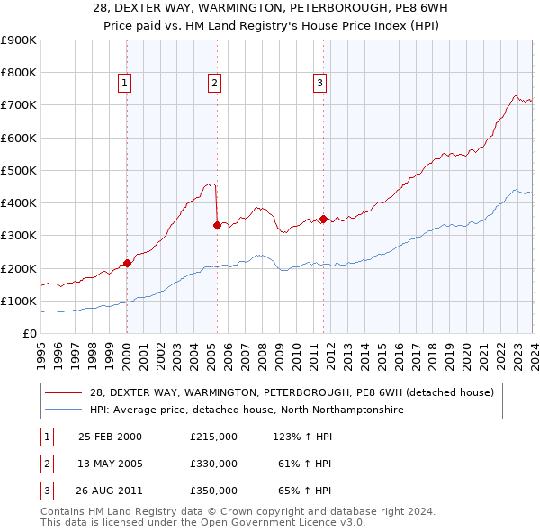 28, DEXTER WAY, WARMINGTON, PETERBOROUGH, PE8 6WH: Price paid vs HM Land Registry's House Price Index