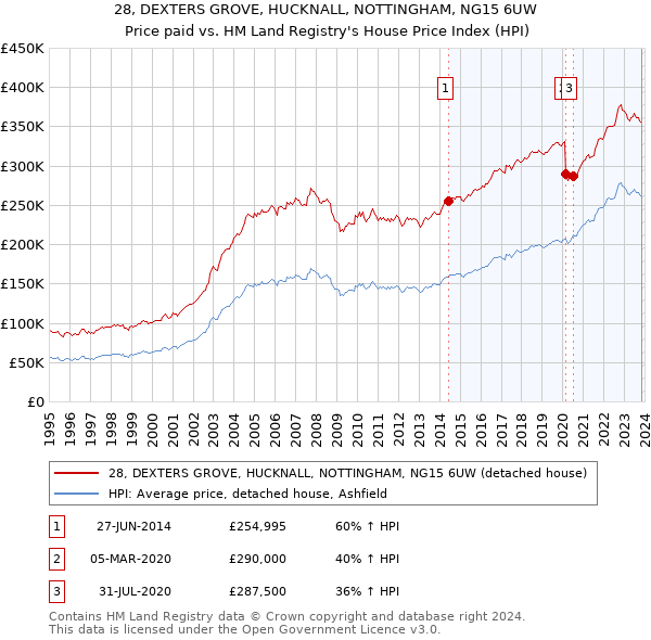 28, DEXTERS GROVE, HUCKNALL, NOTTINGHAM, NG15 6UW: Price paid vs HM Land Registry's House Price Index