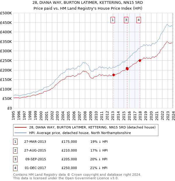 28, DIANA WAY, BURTON LATIMER, KETTERING, NN15 5RD: Price paid vs HM Land Registry's House Price Index