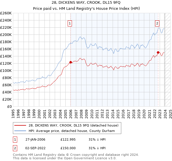 28, DICKENS WAY, CROOK, DL15 9FQ: Price paid vs HM Land Registry's House Price Index