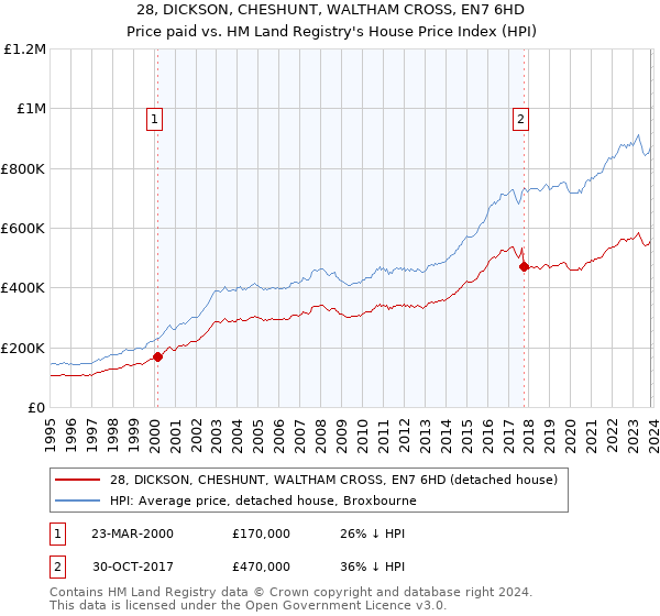 28, DICKSON, CHESHUNT, WALTHAM CROSS, EN7 6HD: Price paid vs HM Land Registry's House Price Index