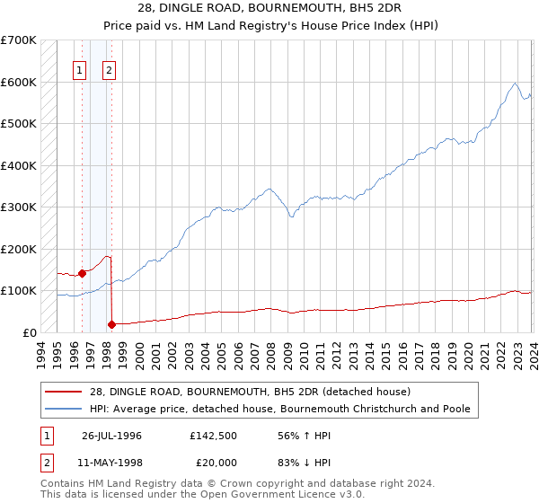 28, DINGLE ROAD, BOURNEMOUTH, BH5 2DR: Price paid vs HM Land Registry's House Price Index