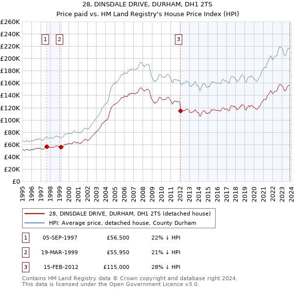 28, DINSDALE DRIVE, DURHAM, DH1 2TS: Price paid vs HM Land Registry's House Price Index