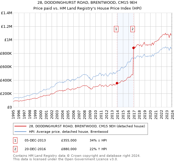 28, DODDINGHURST ROAD, BRENTWOOD, CM15 9EH: Price paid vs HM Land Registry's House Price Index