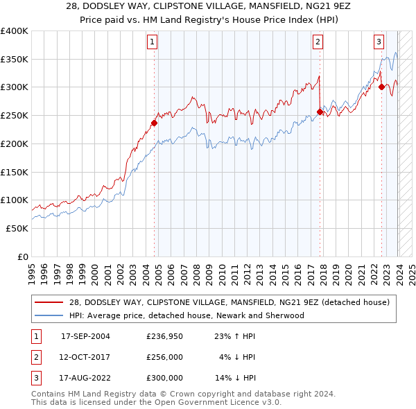 28, DODSLEY WAY, CLIPSTONE VILLAGE, MANSFIELD, NG21 9EZ: Price paid vs HM Land Registry's House Price Index