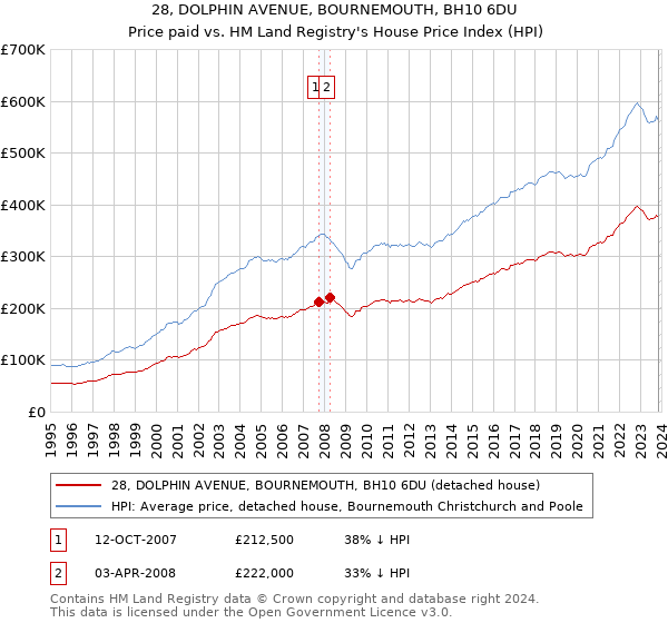 28, DOLPHIN AVENUE, BOURNEMOUTH, BH10 6DU: Price paid vs HM Land Registry's House Price Index