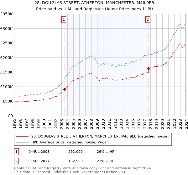 28, DOUGLAS STREET, ATHERTON, MANCHESTER, M46 9EB: Price paid vs HM Land Registry's House Price Index