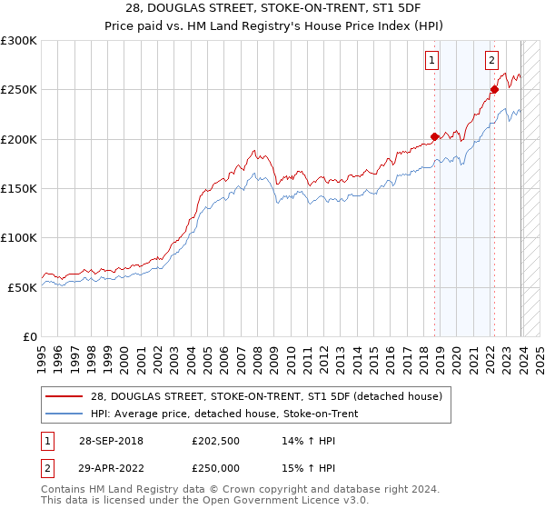 28, DOUGLAS STREET, STOKE-ON-TRENT, ST1 5DF: Price paid vs HM Land Registry's House Price Index