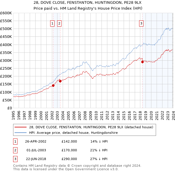 28, DOVE CLOSE, FENSTANTON, HUNTINGDON, PE28 9LX: Price paid vs HM Land Registry's House Price Index