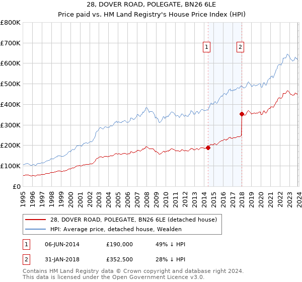 28, DOVER ROAD, POLEGATE, BN26 6LE: Price paid vs HM Land Registry's House Price Index