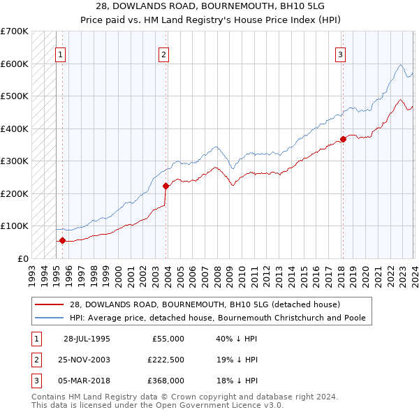 28, DOWLANDS ROAD, BOURNEMOUTH, BH10 5LG: Price paid vs HM Land Registry's House Price Index