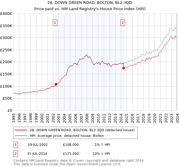 28, DOWN GREEN ROAD, BOLTON, BL2 3QD: Price paid vs HM Land Registry's House Price Index