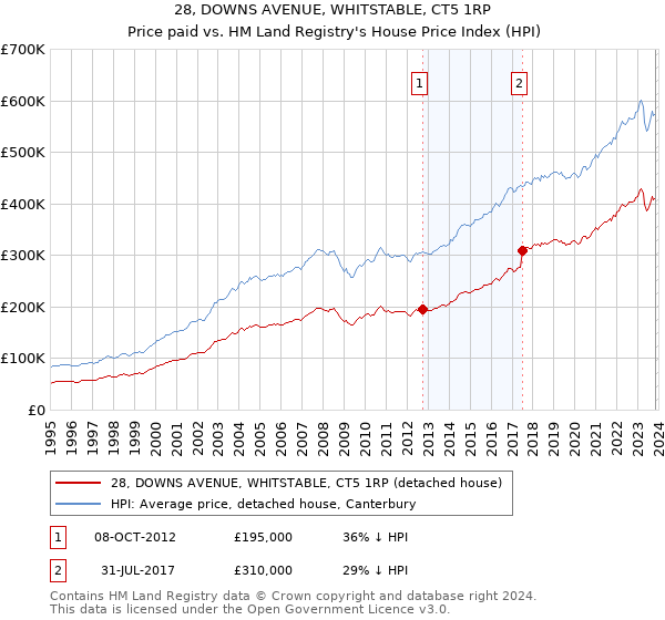 28, DOWNS AVENUE, WHITSTABLE, CT5 1RP: Price paid vs HM Land Registry's House Price Index