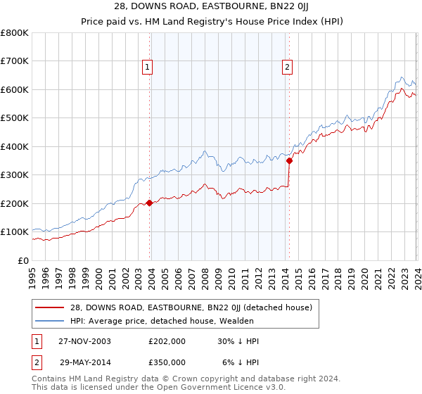 28, DOWNS ROAD, EASTBOURNE, BN22 0JJ: Price paid vs HM Land Registry's House Price Index