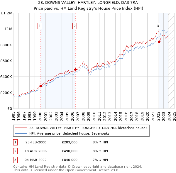 28, DOWNS VALLEY, HARTLEY, LONGFIELD, DA3 7RA: Price paid vs HM Land Registry's House Price Index