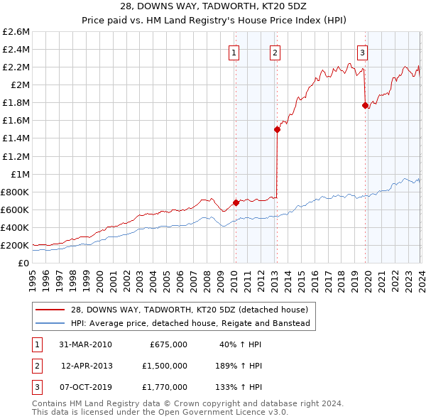 28, DOWNS WAY, TADWORTH, KT20 5DZ: Price paid vs HM Land Registry's House Price Index