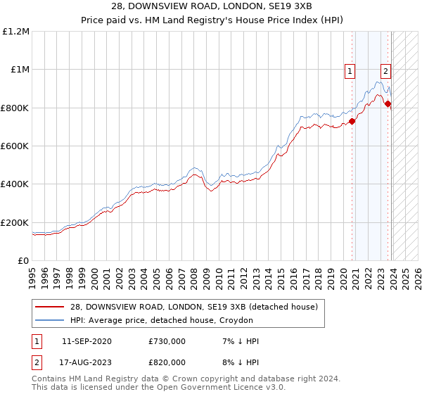 28, DOWNSVIEW ROAD, LONDON, SE19 3XB: Price paid vs HM Land Registry's House Price Index
