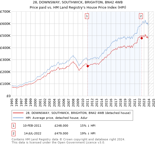 28, DOWNSWAY, SOUTHWICK, BRIGHTON, BN42 4WB: Price paid vs HM Land Registry's House Price Index
