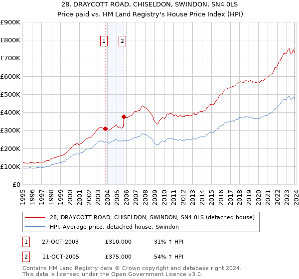28, DRAYCOTT ROAD, CHISELDON, SWINDON, SN4 0LS: Price paid vs HM Land Registry's House Price Index