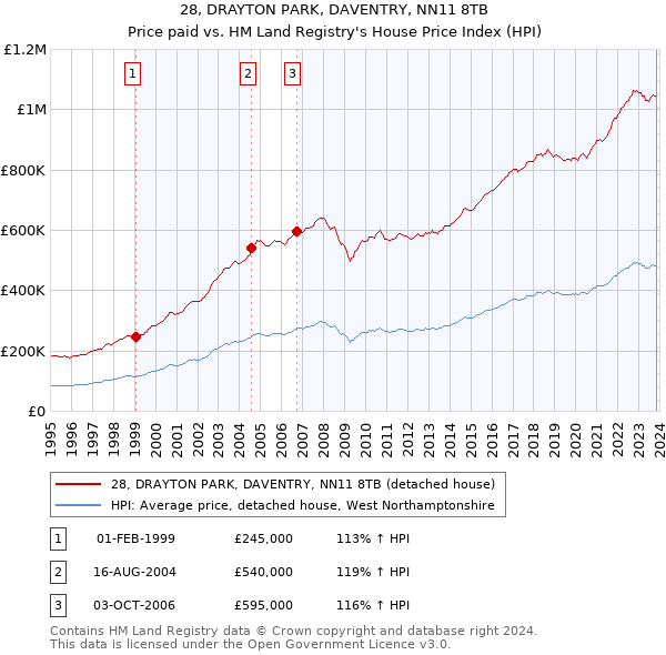 28, DRAYTON PARK, DAVENTRY, NN11 8TB: Price paid vs HM Land Registry's House Price Index