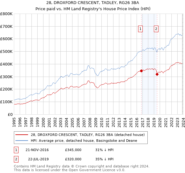 28, DROXFORD CRESCENT, TADLEY, RG26 3BA: Price paid vs HM Land Registry's House Price Index