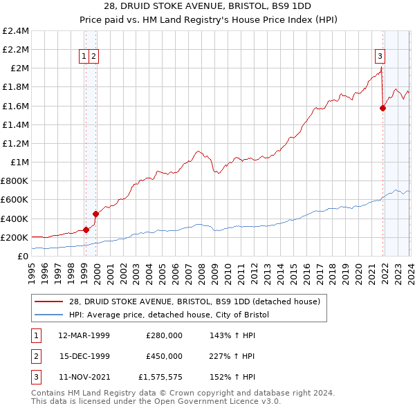 28, DRUID STOKE AVENUE, BRISTOL, BS9 1DD: Price paid vs HM Land Registry's House Price Index