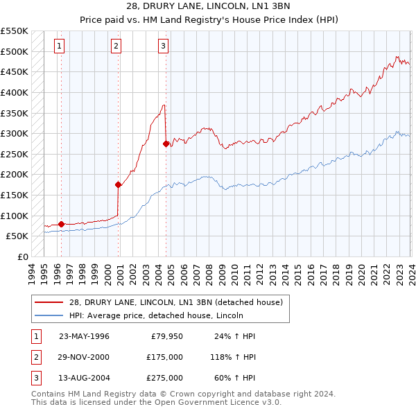 28, DRURY LANE, LINCOLN, LN1 3BN: Price paid vs HM Land Registry's House Price Index