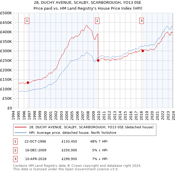 28, DUCHY AVENUE, SCALBY, SCARBOROUGH, YO13 0SE: Price paid vs HM Land Registry's House Price Index