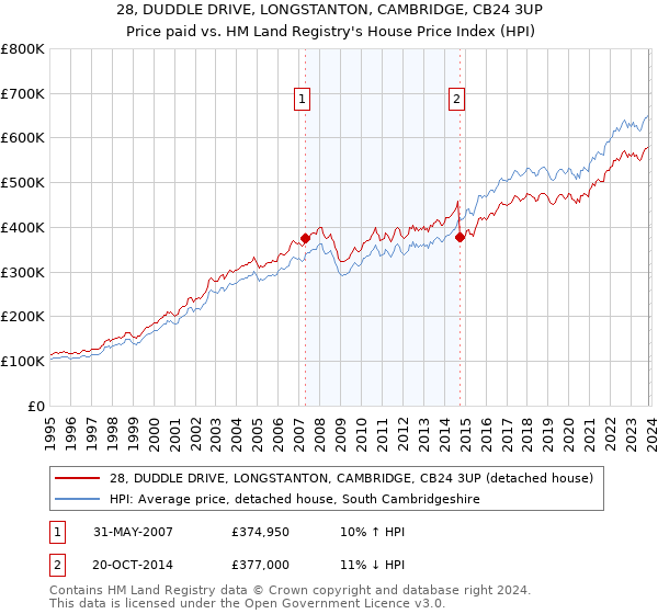 28, DUDDLE DRIVE, LONGSTANTON, CAMBRIDGE, CB24 3UP: Price paid vs HM Land Registry's House Price Index
