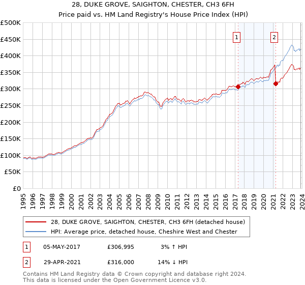 28, DUKE GROVE, SAIGHTON, CHESTER, CH3 6FH: Price paid vs HM Land Registry's House Price Index