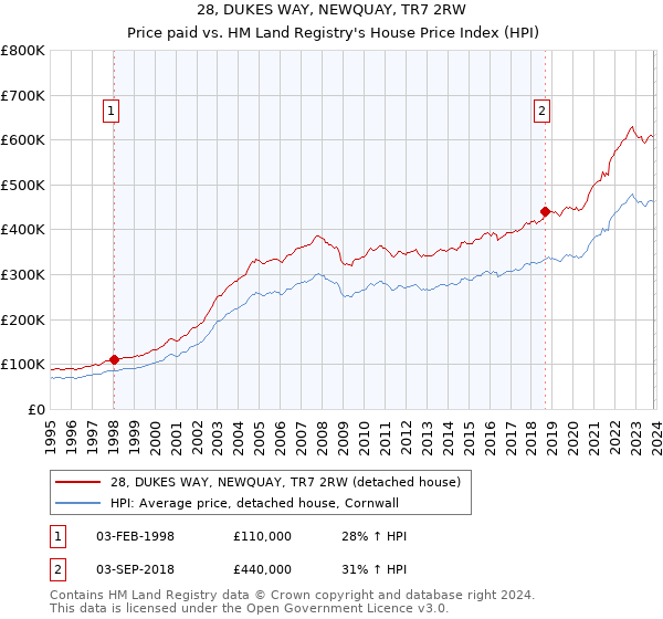 28, DUKES WAY, NEWQUAY, TR7 2RW: Price paid vs HM Land Registry's House Price Index