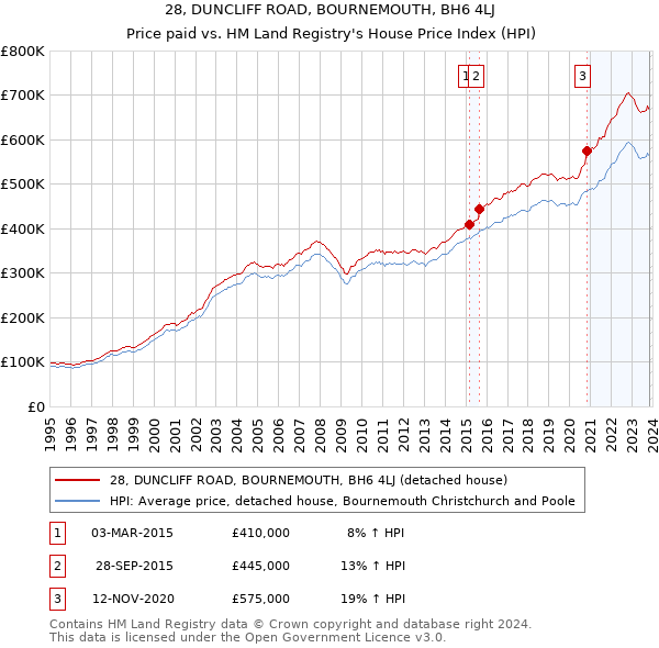 28, DUNCLIFF ROAD, BOURNEMOUTH, BH6 4LJ: Price paid vs HM Land Registry's House Price Index